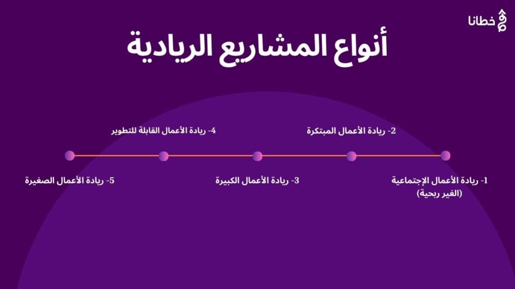 2 أنواع المشاريع الريادية - ما الفرق بين المشروع الريادي والمشروع الصغير؟ 4 فروق بين ريادة الأعمال والمشروعات الصغيرة - خطانا للتسوي