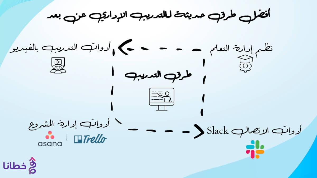 2 أفضل طرق حديثة لـ التدريب الإداري عن بعد - التدريب الإداري عن بعد لماذا أصبح واقع ويتجه العالم نحوه بقوة؟ تعرف على أهم 3 مزايا - خطانا للتسويق الإلكتروني